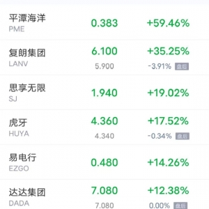 周二热门中概股多数上涨 阿里巴巴涨超4% 蔚来跌超8%