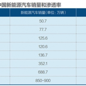 2023年新能源汽车还能连续火爆吗？