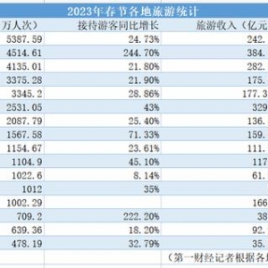 不是云南也不是海南，这个省凭什么春节游客量天下第一？ ...