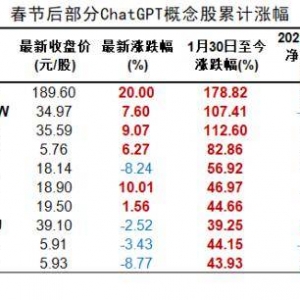 微软收费服务推高ChatGPT热度，A股却现降温迹象！“八连板”公司收羁系关注 ...