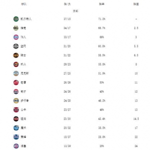 NBA最新排名！掘金绿军霸榜，篮网吞43分惨败，勇士跌出前六 ...