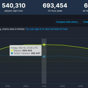 《霍格沃茨之遗》嬉戏火爆 Steam 最高在线人数已超 69 万人 ...
