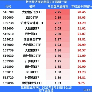 数字经济顶层规划出炉，大数据财产ETF涨超2%