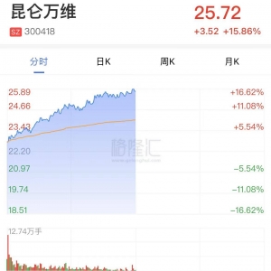 昆仑万维业绩超预期，游戏ETF涨超4.5%