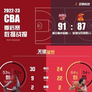 赖特砍30分萨林杰24+22 浙江险胜深圳总分1-0