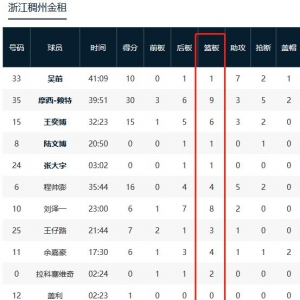 浙江篮板球被抢爆了 主帅:我们不能不停如许去犯错