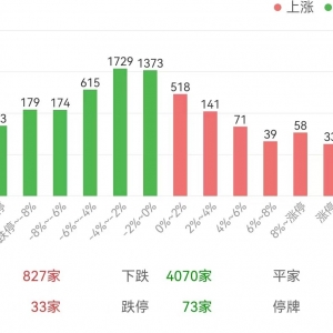 4月25日：两市百余只个股跌超10% 沪指5连阴后将何时企稳？上证指数 创业板 ...