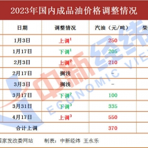 车主留意！油价或年内第四降，加满一箱少花5.5元