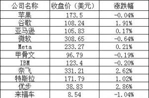 美股周一：三大股指涨跌不一，热门科技股多数上涨，法拉第将来上涨10% ...